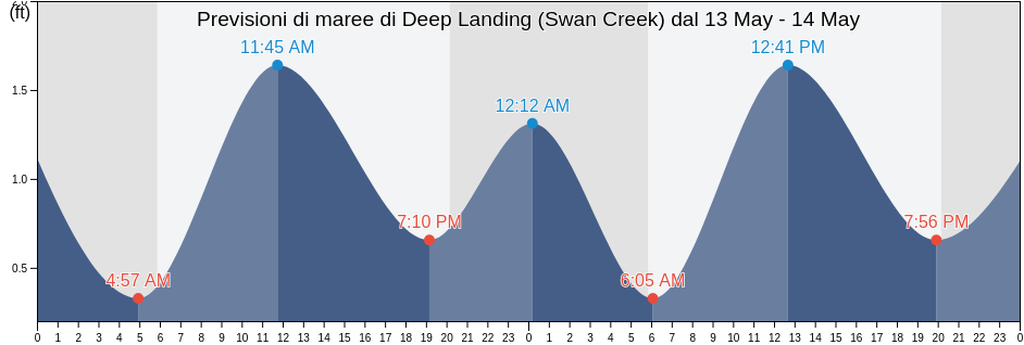 Maree di Deep Landing (Swan Creek), Queen Anne's County, Maryland, United States