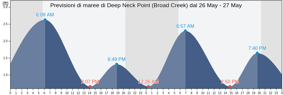 Maree di Deep Neck Point (Broad Creek), Talbot County, Maryland, United States