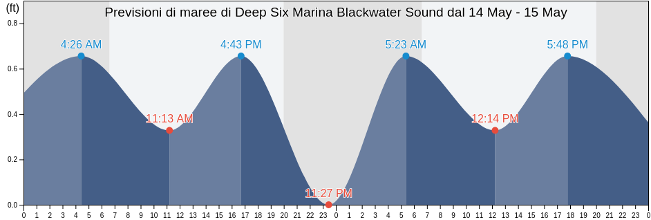 Maree di Deep Six Marina Blackwater Sound, Miami-Dade County, Florida, United States