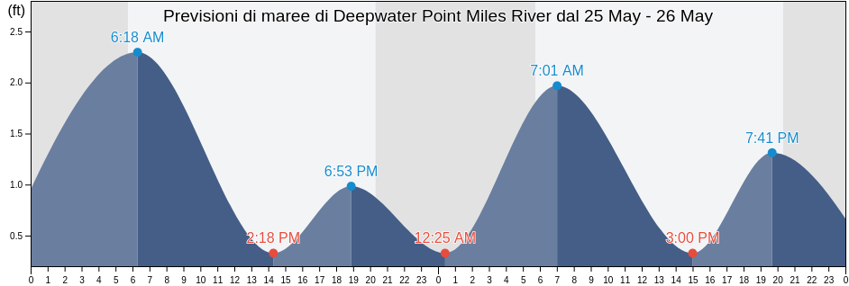 Maree di Deepwater Point Miles River, Talbot County, Maryland, United States