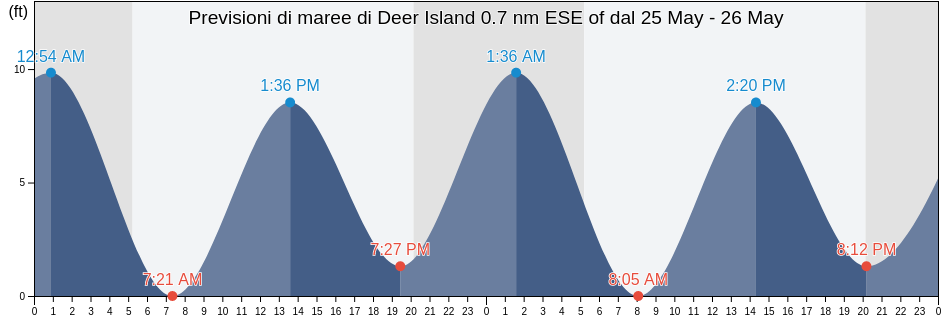 Maree di Deer Island 0.7 nm ESE of, Suffolk County, Massachusetts, United States