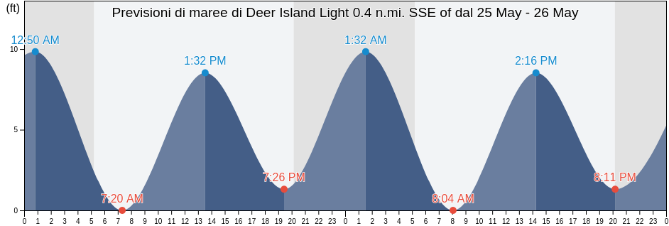 Maree di Deer Island Light 0.4 n.mi. SSE of, Suffolk County, Massachusetts, United States