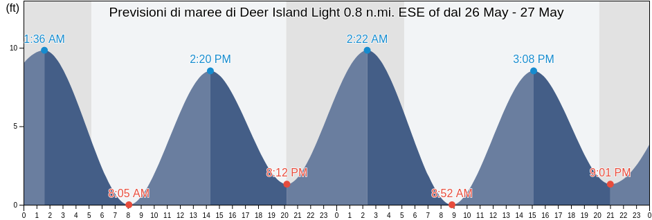 Maree di Deer Island Light 0.8 n.mi. ESE of, Suffolk County, Massachusetts, United States