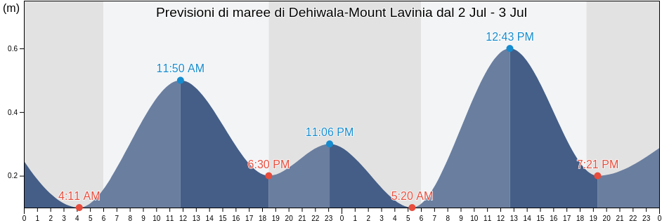 Maree di Dehiwala-Mount Lavinia, Colombo District, Western, Sri Lanka