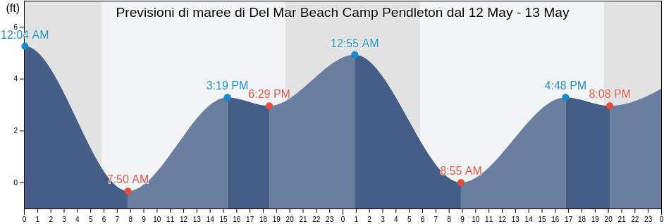 Maree di Del Mar Beach Camp Pendleton, San Diego County, California, United States