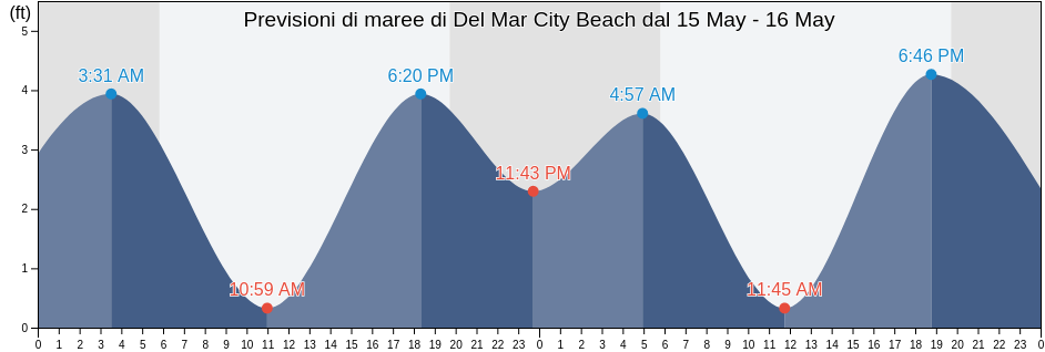 Maree di Del Mar City Beach, San Diego County, California, United States
