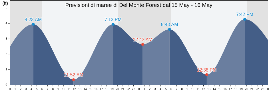 Maree di Del Monte Forest, Monterey County, California, United States