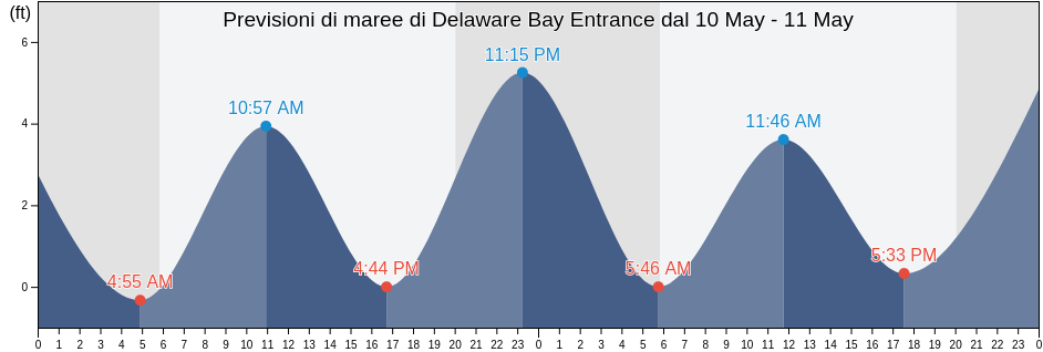 Maree di Delaware Bay Entrance, Cape May County, New Jersey, United States