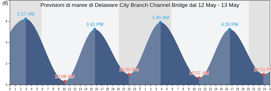 Maree di Delaware City Branch Channel Bridge, New Castle County, Delaware, United States