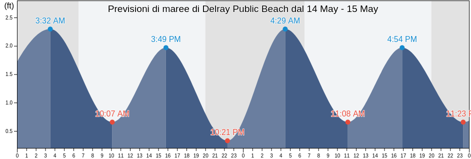 Maree di Delray Public Beach, Palm Beach County, Florida, United States