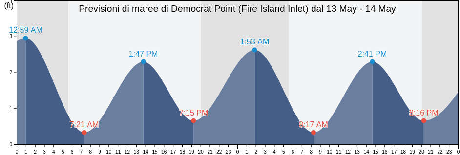Maree di Democrat Point (Fire Island Inlet), Nassau County, New York, United States