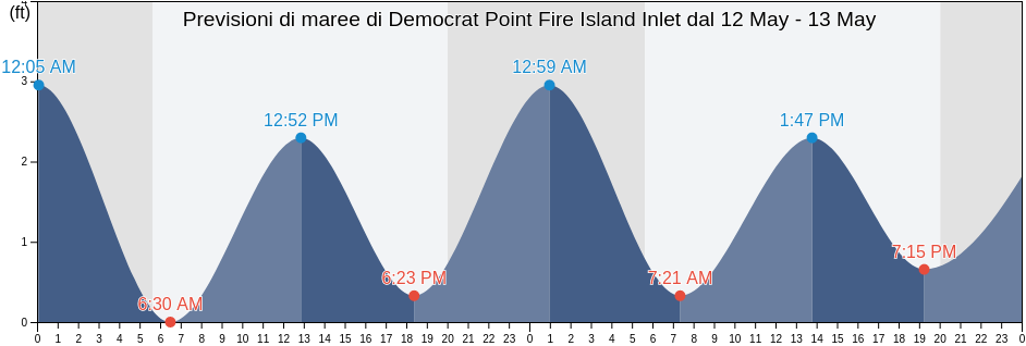 Maree di Democrat Point Fire Island Inlet, Nassau County, New York, United States