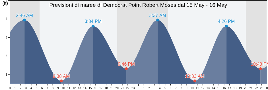 Maree di Democrat Point Robert Moses, Nassau County, New York, United States