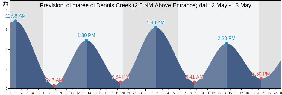 Maree di Dennis Creek (2.5 NM Above Entrance), Cape May County, New Jersey, United States