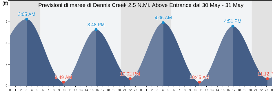 Maree di Dennis Creek 2.5 N.Mi. Above Entrance, Cape May County, New Jersey, United States