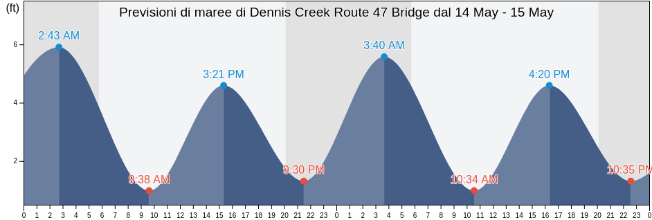 Maree di Dennis Creek Route 47 Bridge, Cape May County, New Jersey, United States