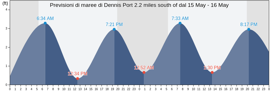 Maree di Dennis Port 2.2 miles south of, Barnstable County, Massachusetts, United States