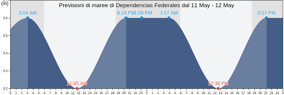 Maree di Dependencias Federales, Venezuela