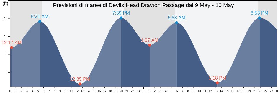 Maree di Devils Head Drayton Passage, Thurston County, Washington, United States