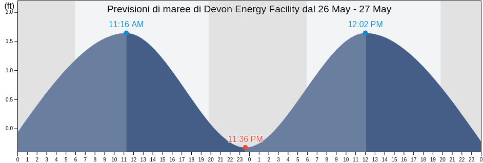 Maree di Devon Energy Facility, Plaquemines Parish, Louisiana, United States