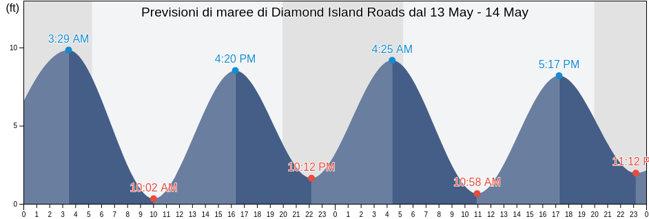 Maree di Diamond Island Roads, Cumberland County, Maine, United States