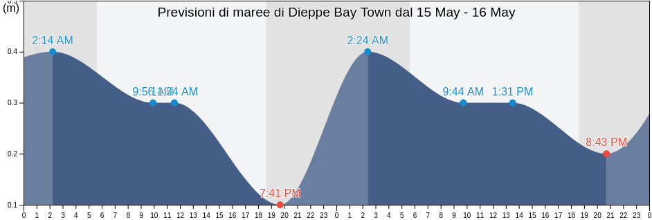 Maree di Dieppe Bay Town, Saint John Capesterre, Saint Kitts and Nevis