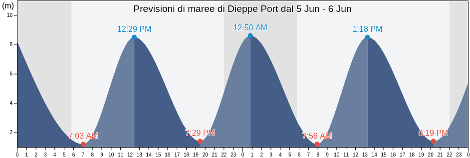Maree di Dieppe Port, Seine-Maritime, Normandy, France