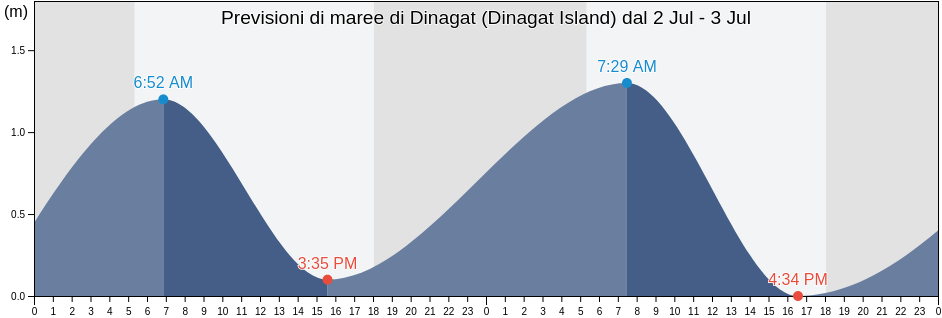 Maree di Dinagat (Dinagat Island), Dinagat Islands, Caraga, Philippines