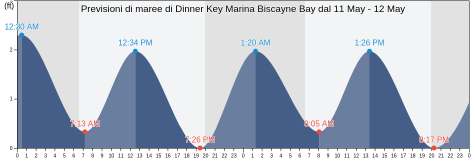 Maree di Dinner Key Marina Biscayne Bay, Miami-Dade County, Florida, United States