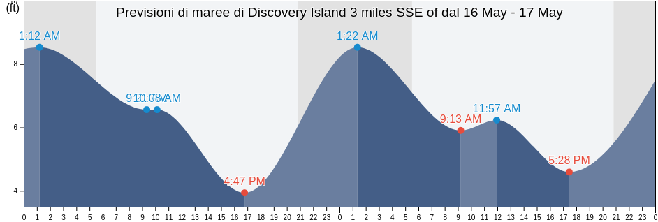 Maree di Discovery Island 3 miles SSE of, San Juan County, Washington, United States