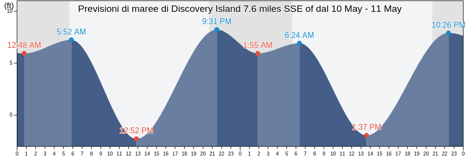 Maree di Discovery Island 7.6 miles SSE of, San Juan County, Washington, United States