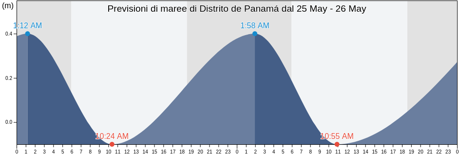 Maree di Distrito de Panamá, Panamá, Panama