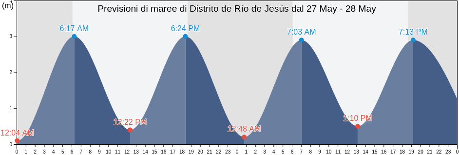 Maree di Distrito de Río de Jesús, Veraguas, Panama