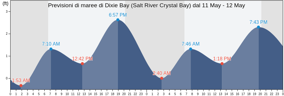 Maree di Dixie Bay (Salt River Crystal Bay), Citrus County, Florida, United States