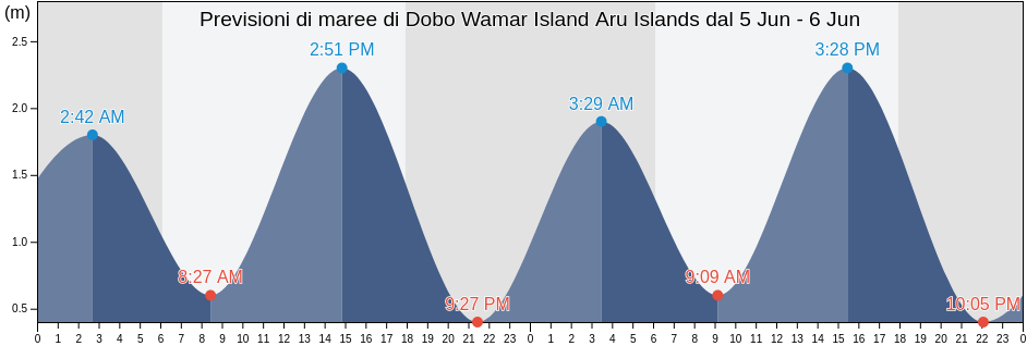 Maree di Dobo Wamar Island Aru Islands, Kabupaten Kepulauan Aru, Maluku, Indonesia