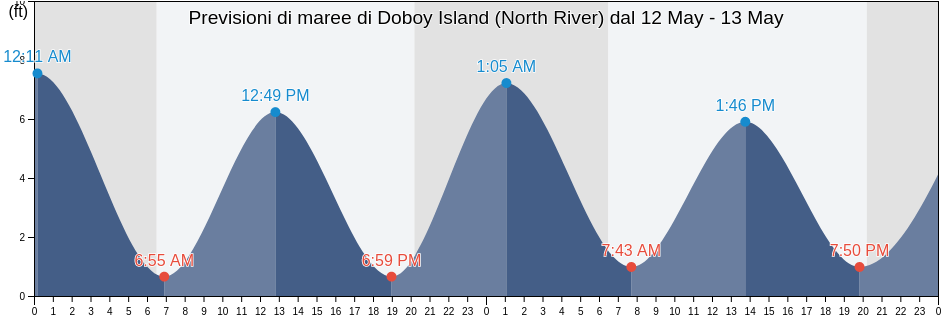 Maree di Doboy Island (North River), McIntosh County, Georgia, United States
