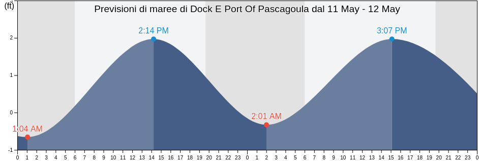 Maree di Dock E Port Of Pascagoula, Jackson County, Mississippi, United States