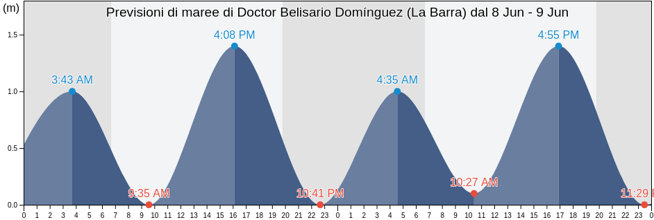 Maree di Doctor Belisario Domínguez (La Barra), Tonalá, Chiapas, Mexico