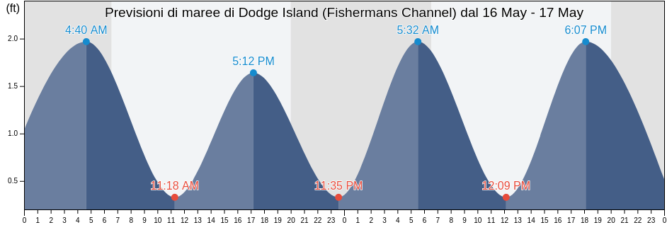 Maree di Dodge Island (Fishermans Channel), Broward County, Florida, United States