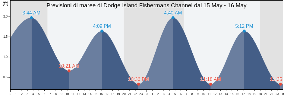 Maree di Dodge Island Fishermans Channel, Broward County, Florida, United States