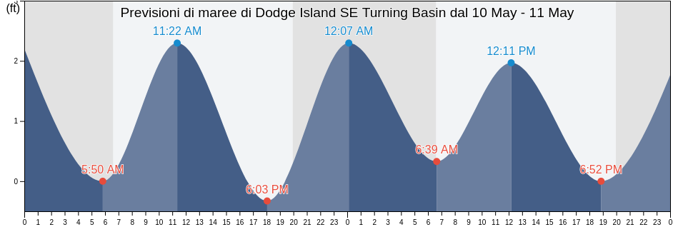 Maree di Dodge Island SE Turning Basin, Broward County, Florida, United States