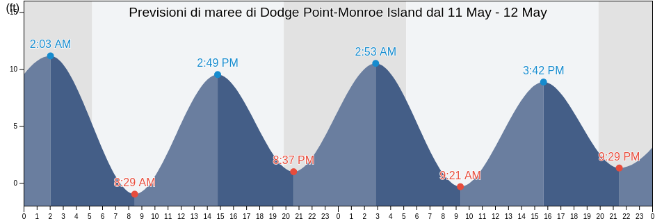 Maree di Dodge Point-Monroe Island, Knox County, Maine, United States