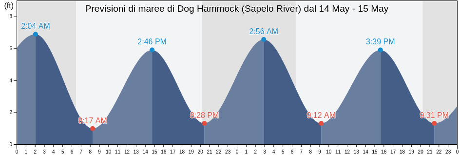 Maree di Dog Hammock (Sapelo River), McIntosh County, Georgia, United States