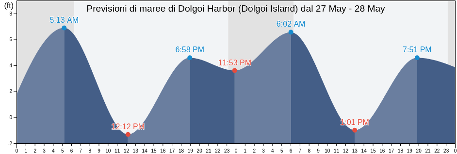Maree di Dolgoi Harbor (Dolgoi Island), Aleutians East Borough, Alaska, United States