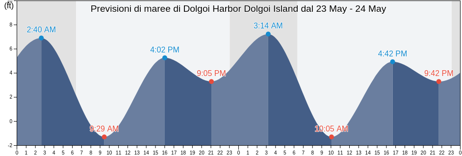 Maree di Dolgoi Harbor Dolgoi Island, Aleutians East Borough, Alaska, United States