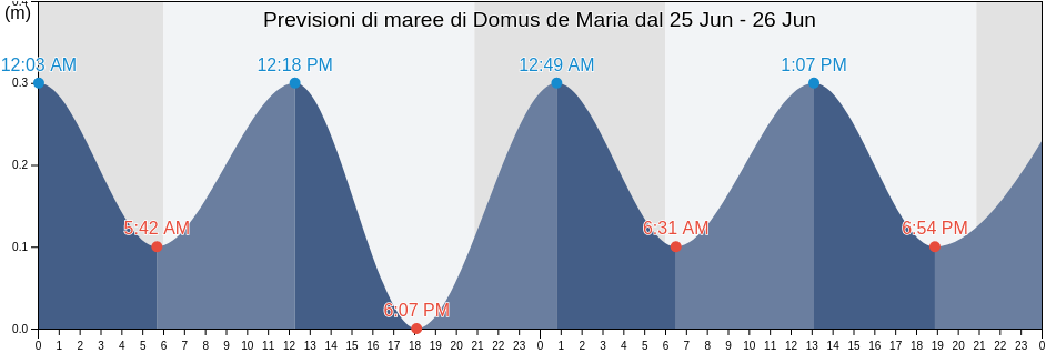 Maree di Domus de Maria, Provincia del Sud Sardegna, Sardinia, Italy