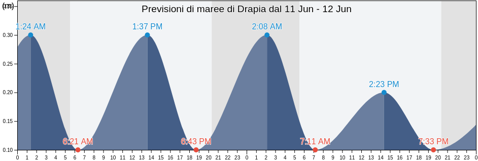 Maree di Drapia, Provincia di Vibo-Valentia, Calabria, Italy