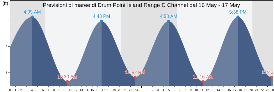 Maree di Drum Point Island Range D Channel, Camden County, Georgia, United States