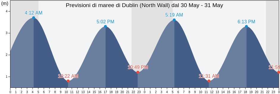 Maree di Dublin (North Wall), Dublin City, Leinster, Ireland