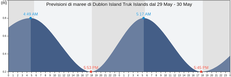 Maree di Dublon Island Truk Islands, Tonoas Municipality, Chuuk, Micronesia